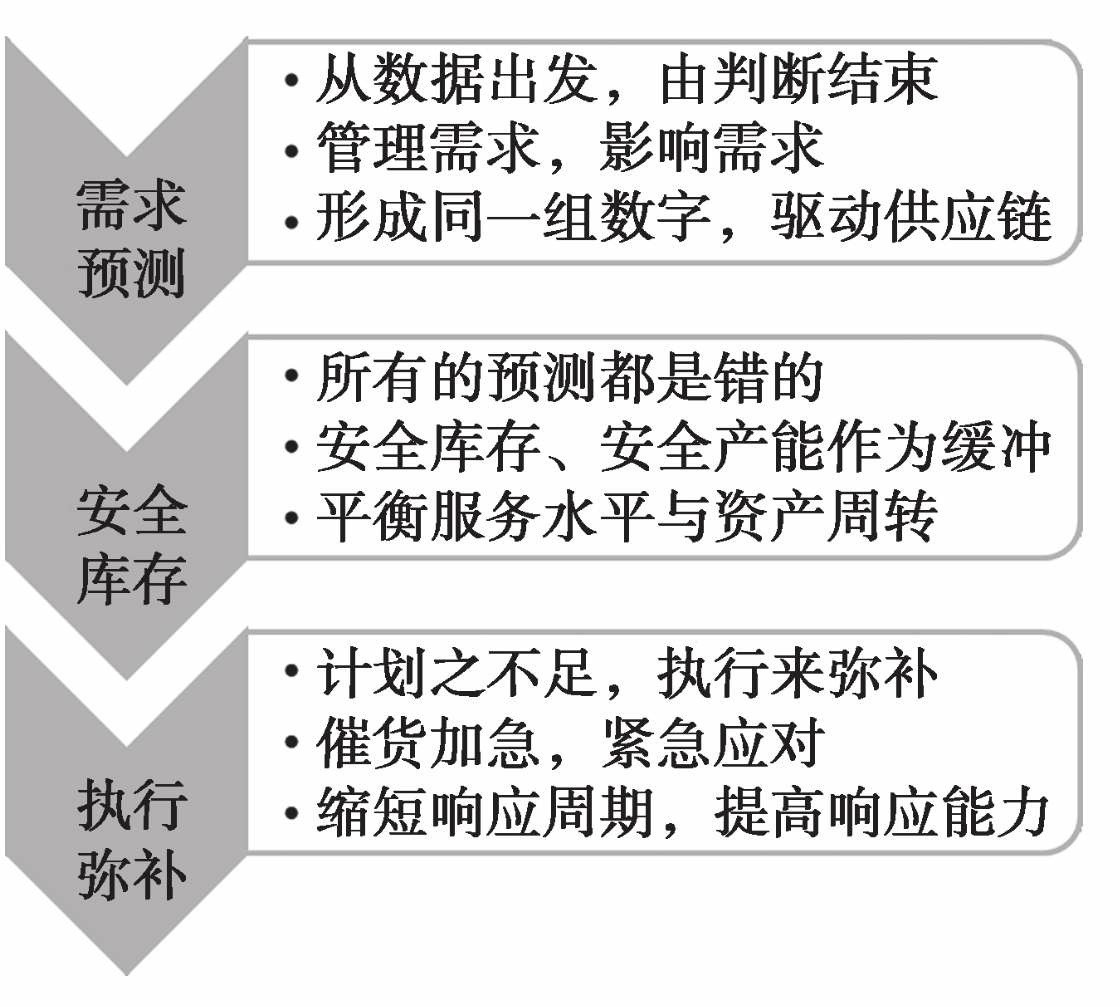 供应链管理领域专家,供应链践行者