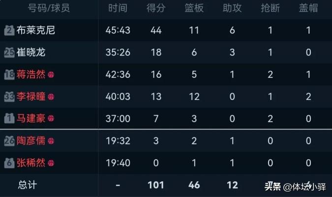 cba季后赛上海男篮江苏肯帝亚,上海男篮112-111胜深圳男篮