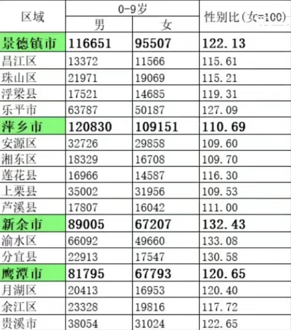 第七次全国人口普查人口男女比例,人口普查数据各个年龄段男女比例