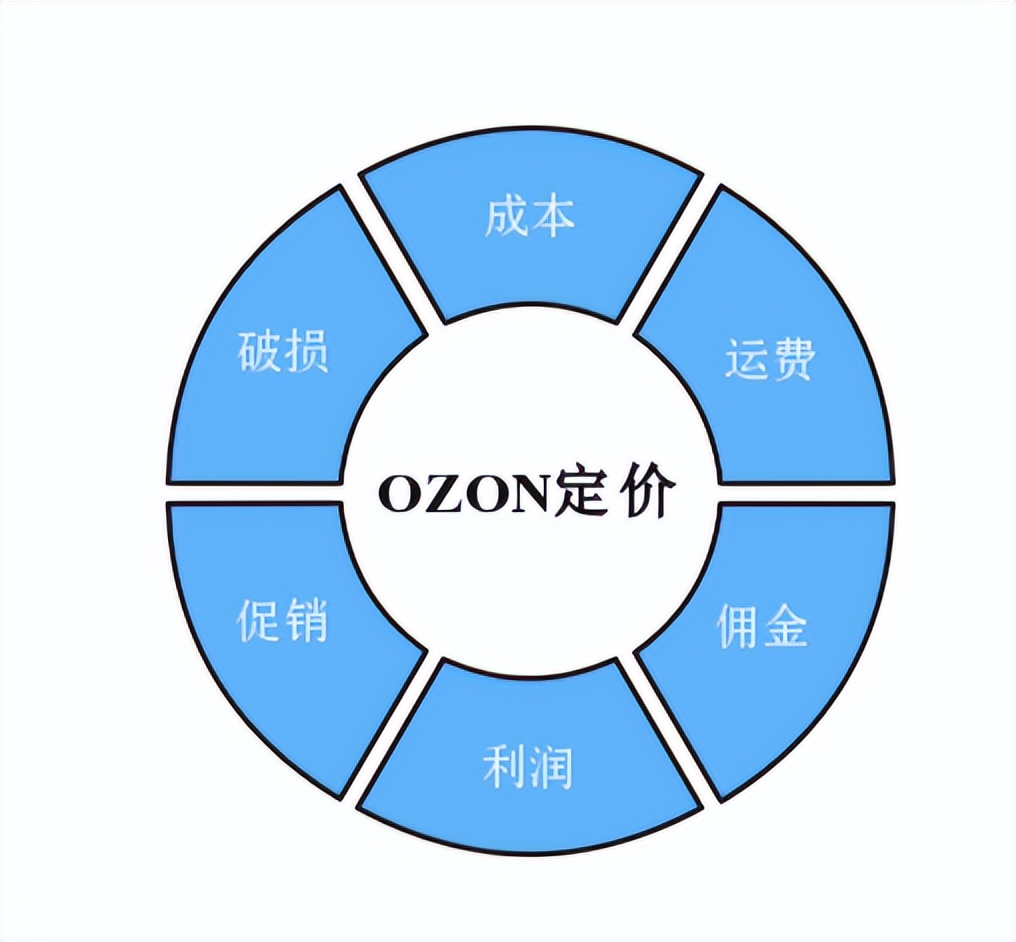 ozon商品价格怎么计算,ozon产品定价怎么算