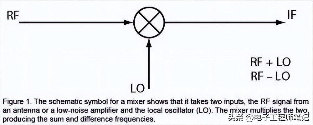 无线通信中调制器的作用,无线通信系统混频器的作用
