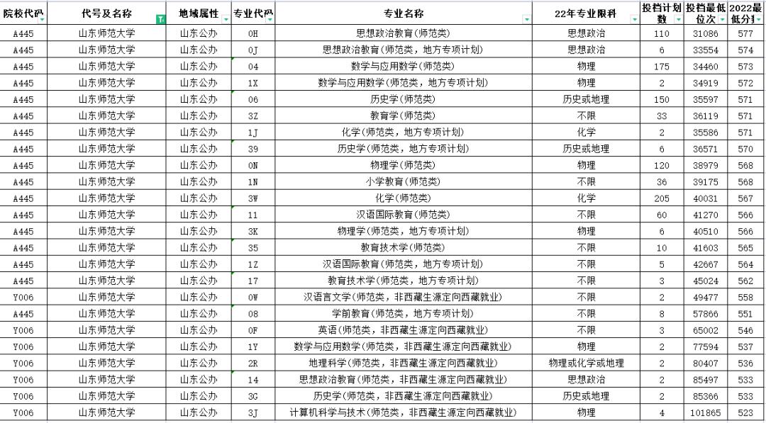 山东高考志愿填报最好专业,山东高考志愿填报专业及录取