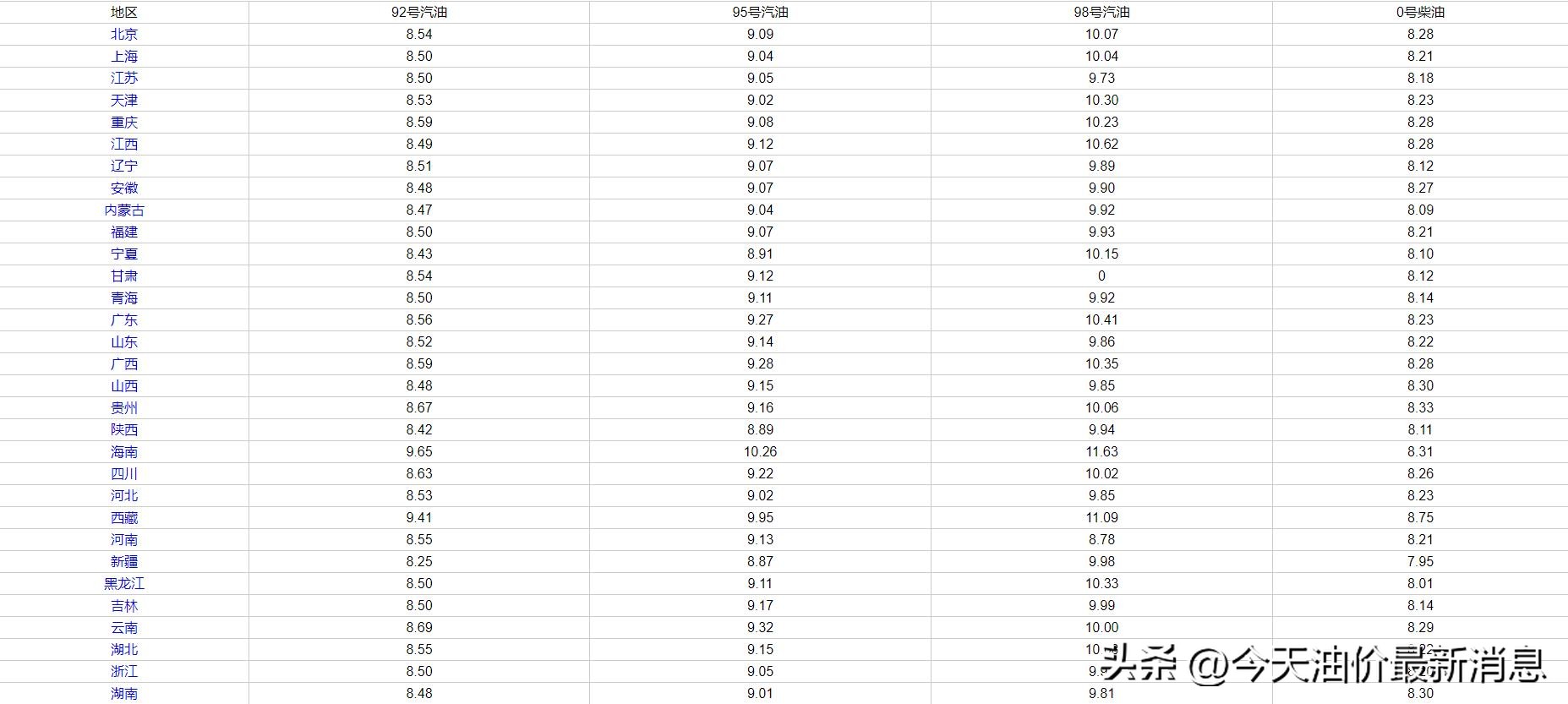 油价消息9月11日汽油柴油行情,油价调整最新98汽油行情