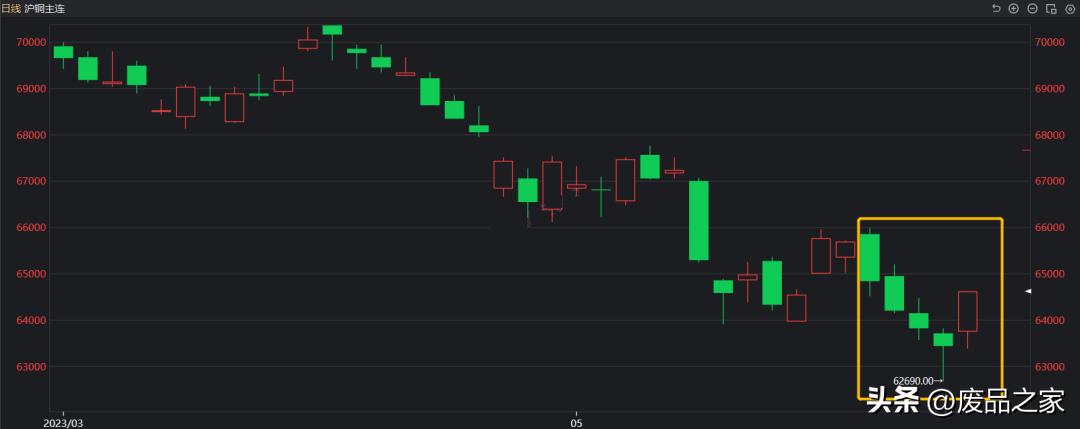 本周铜价走势先跌后涨,本周铜行情