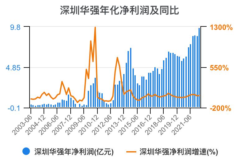 深圳华强2024年一季报,深圳华强股票分析2024