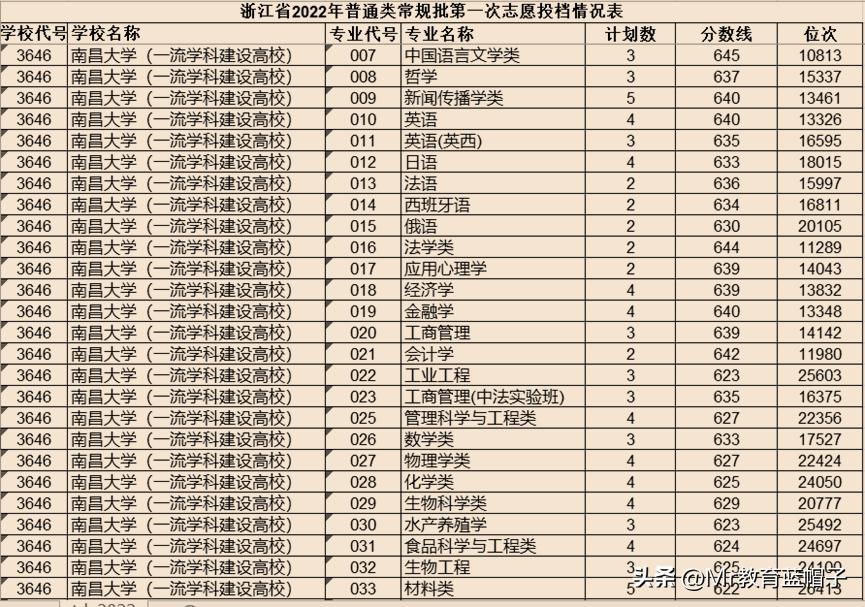 南昌大学在211里面处于什么位置,南昌大学是末流211吗