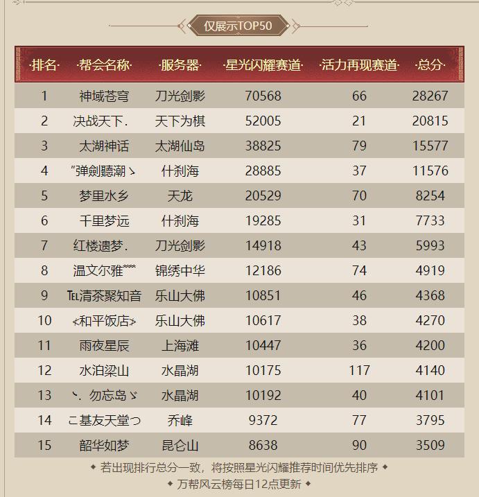 天龙网游：万帮风云榜尽显帮会实力，如今天龙实力强大帮会有哪些