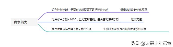 阿里国际站如何提高营销分,阿里国际站提升课