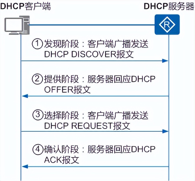 dhcp分配ip地址有几种方式,windowsdhcp分配固定ip给终端