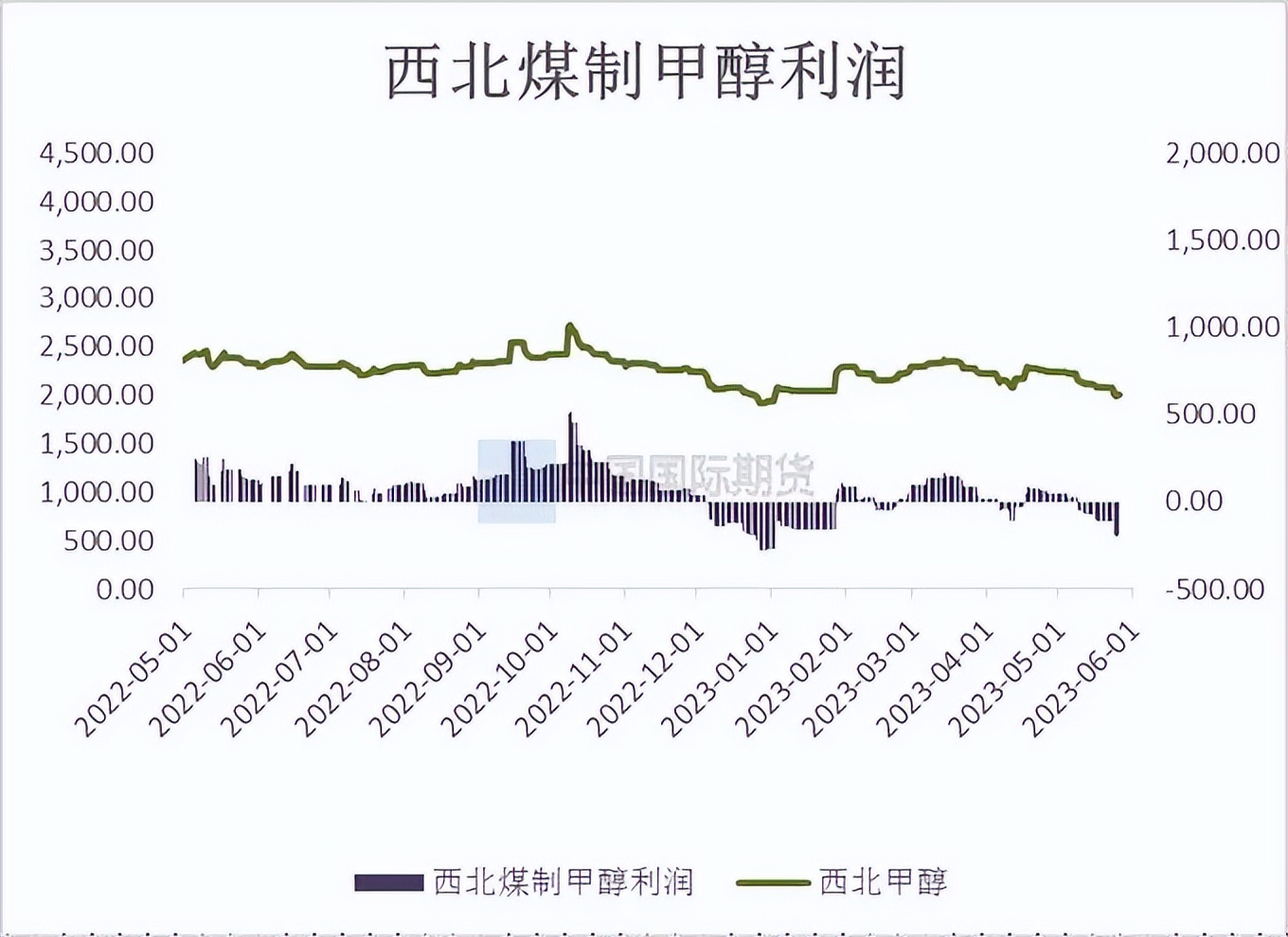 mto装置停工检修对甲醇有什么影响,甲醇月度报告