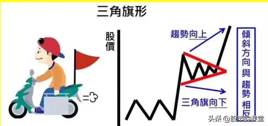 股市旗形形态的特点及操作技巧,股票形态三角形图解大全