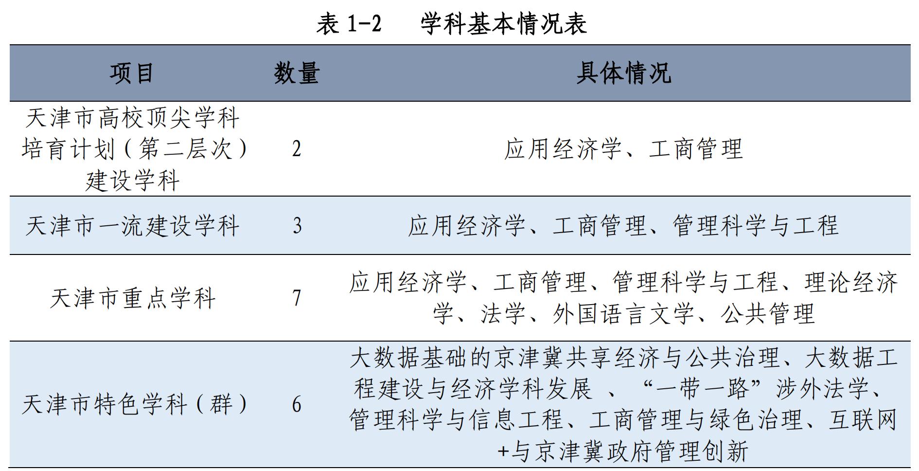 天津财经大学算重点大学吗,天津财经大学值得报考吗
