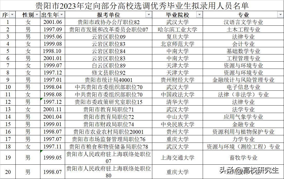贵阳选调77人，重庆大学登顶，本地高校仅一成，法学专业好上岸