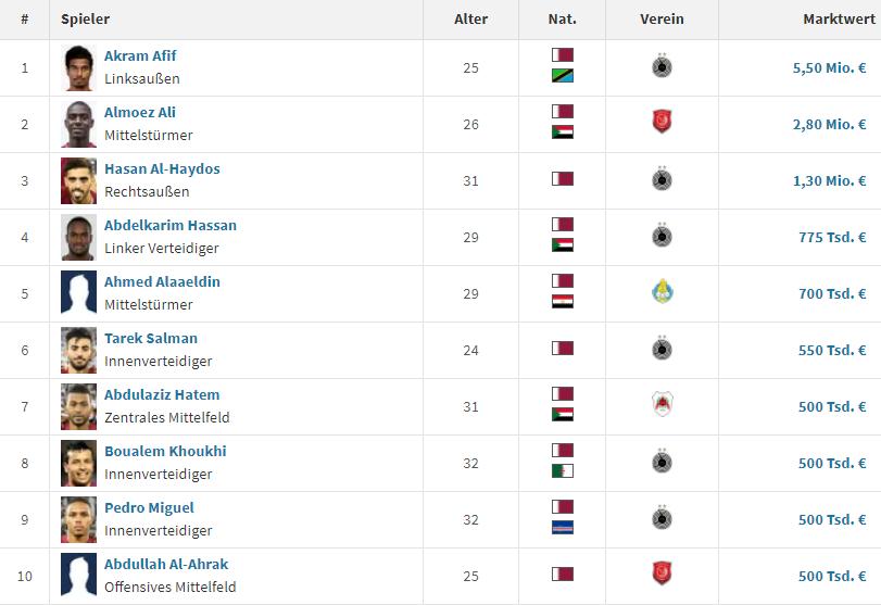 从未参加过世界杯最强阵容,未参加卡塔尔世界杯的球星