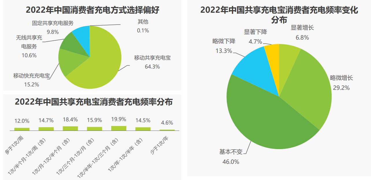 探析共享充电宝市场:80、90后男性主导,手机依赖引发使用需求