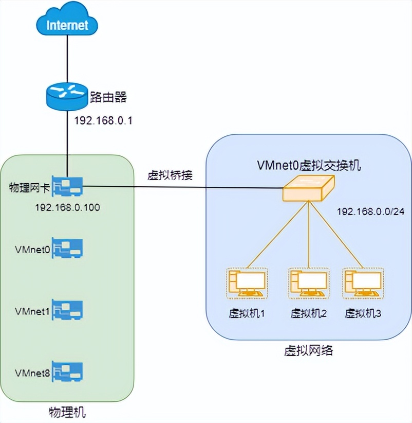 vmware退出独占模式,vmware虚拟机三种网络模式详解