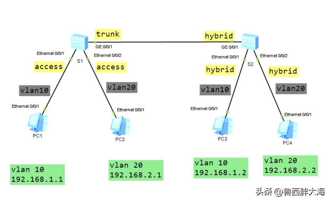 华为交换机的接口类型学习-hybrid接口