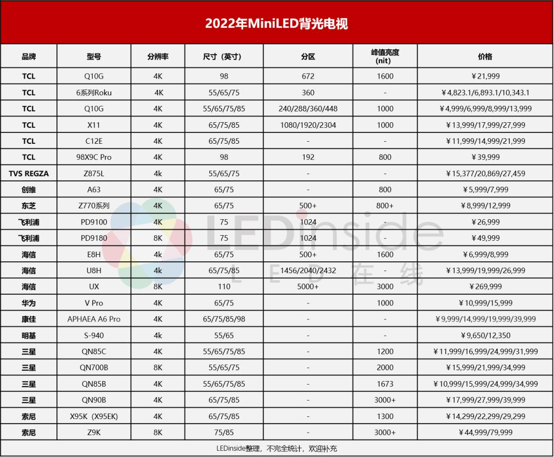 超70款!2022年MiniLED背光新品一览