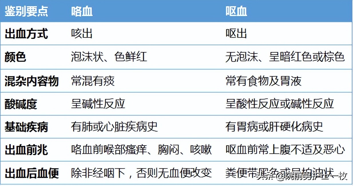 呕血病人紧急护理评估要点,急救人出血怎么处理