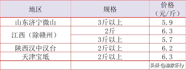 2019年淡水鱼价走势,鱼价行情塘口价