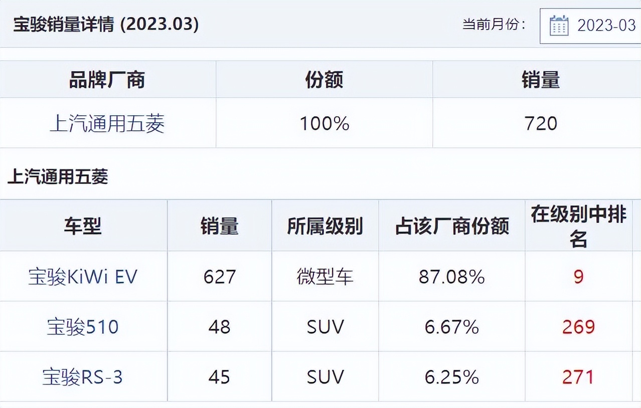 五菱宝骏何去何从,宝骏车为什么叫上汽通用五菱