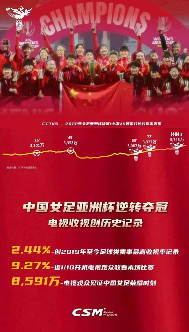中国女足夺冠最高的热度,中国女足世界杯收视率