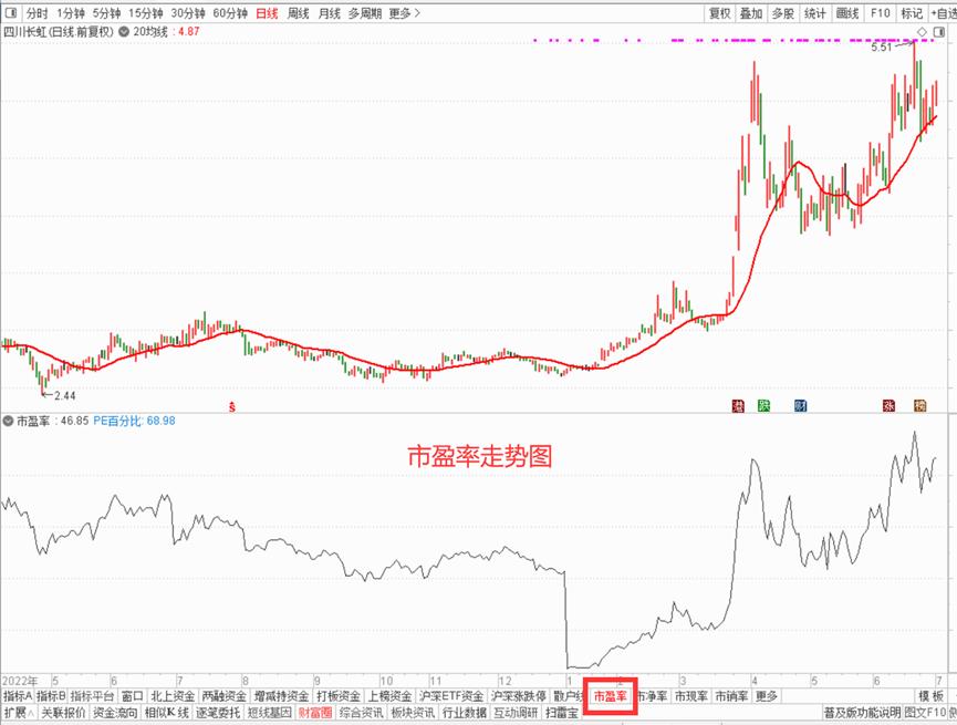 通达信市盈率在哪里看,通达信如何查看全部股票涨跌榜