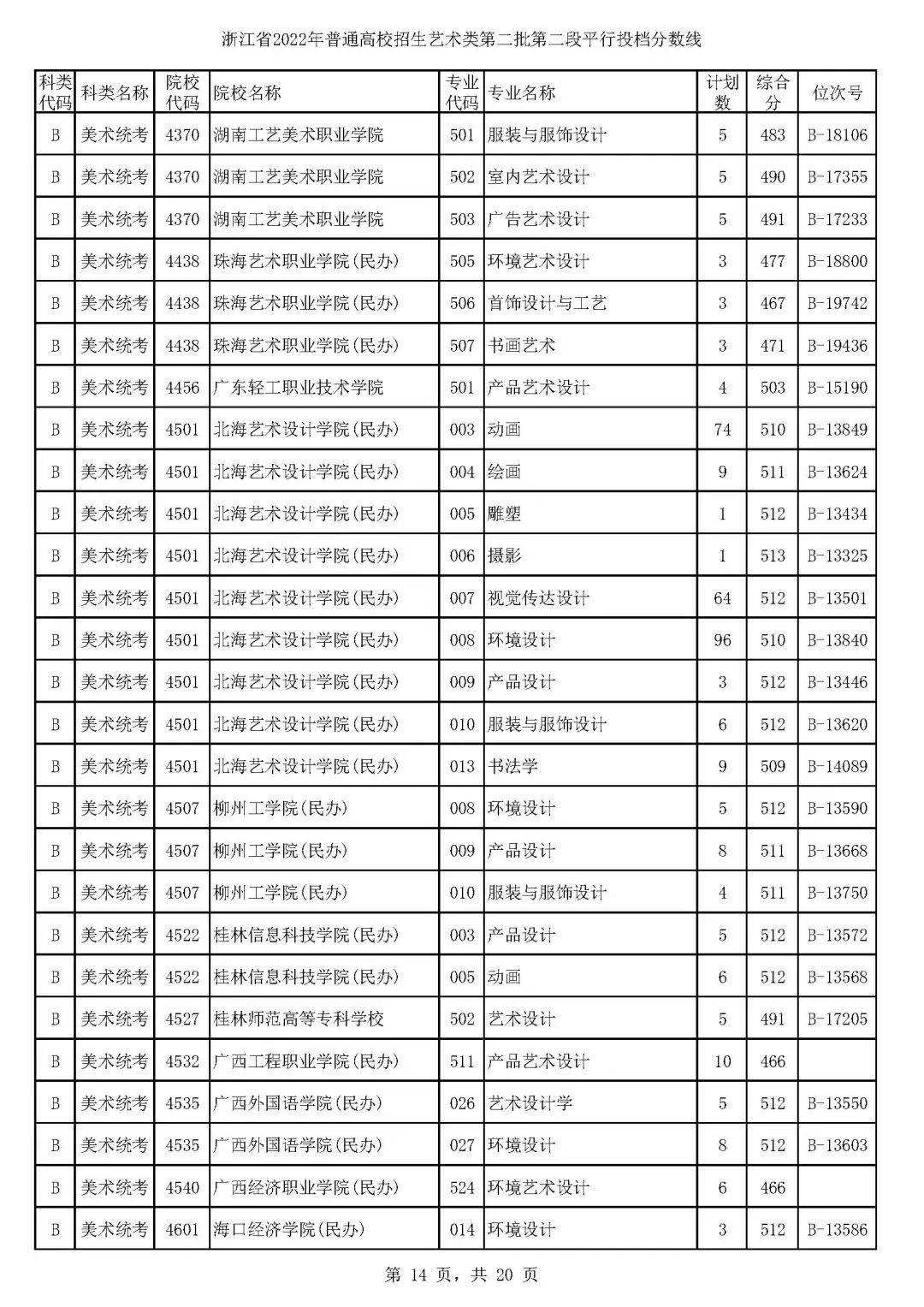 浙江高考艺术分数线平行二段,浙江省2021年美术二段二批投档线