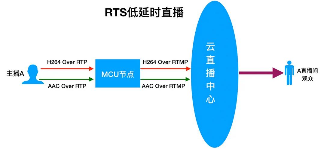 音视频流媒体低延时直播技术方案