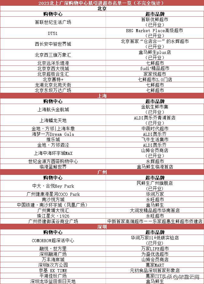 一秒Get2023“北上广深”购物中心「超市品牌」观察合辑