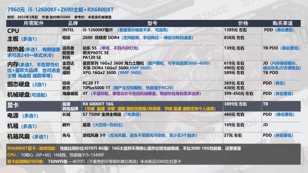 2022年3月电脑装机配置推荐,2022年3月装机推荐