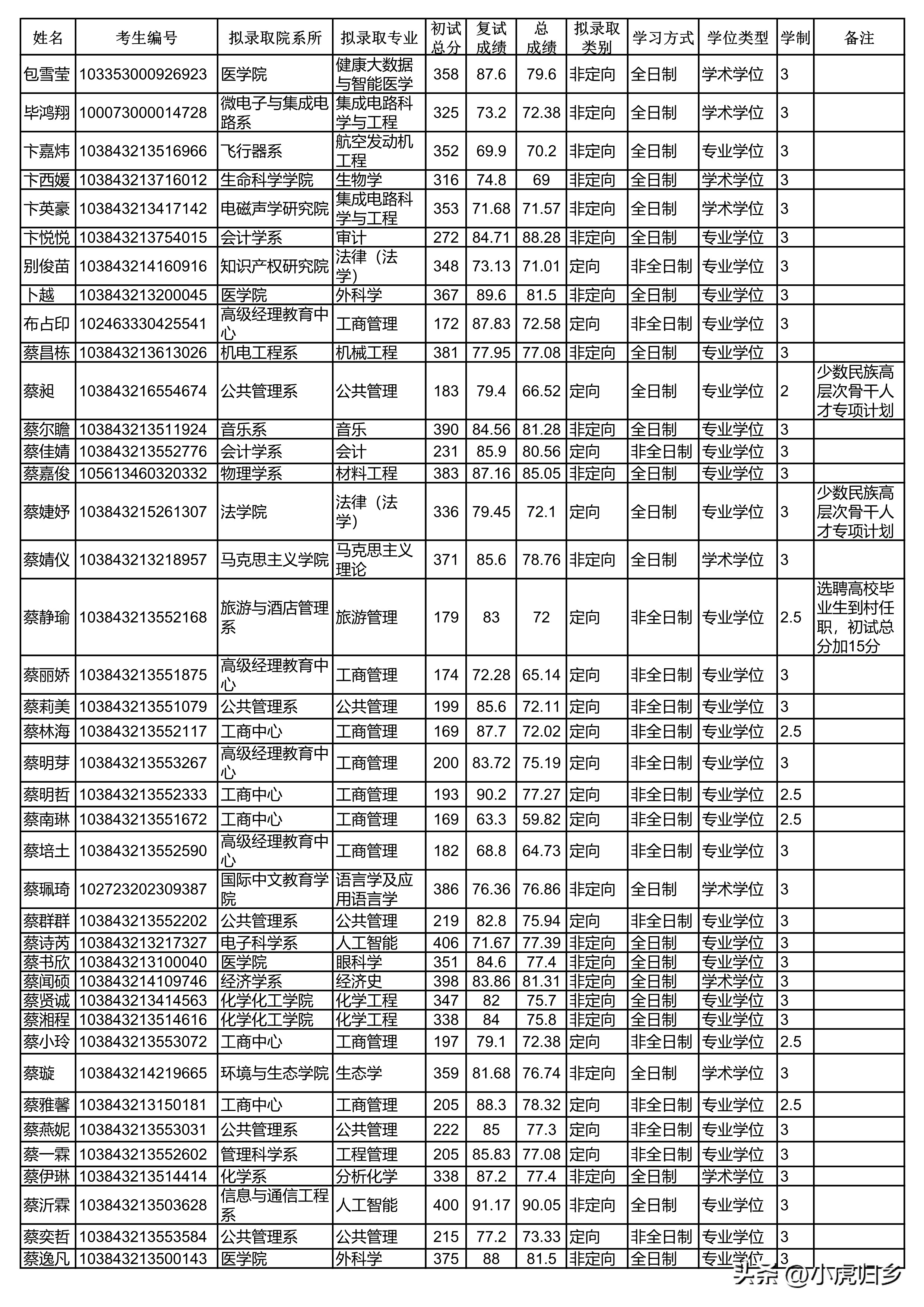 厦门大学2024研究生拟录取公示期,厦门大学2020硕士研究生录取名单