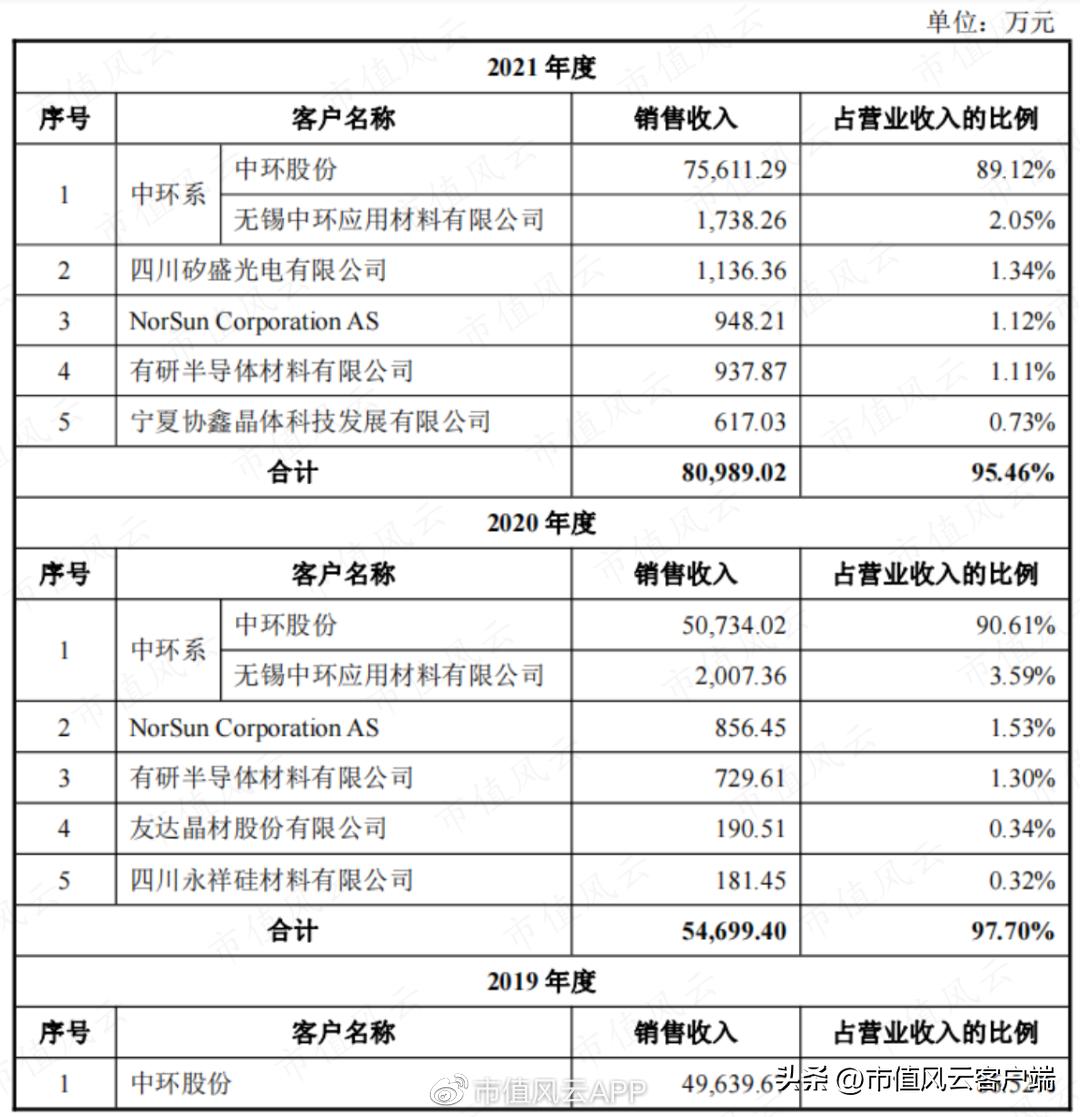 边失血边分红,90%营收靠TCL中环,却自证独立:欧晶科技,睁眼说瞎话