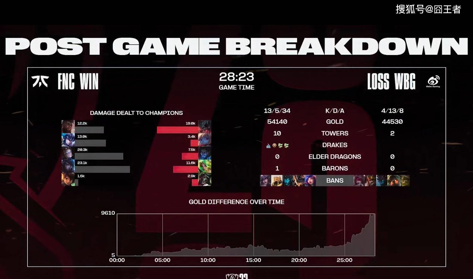 fnc所有比赛第一届都是冠军,fnc小组赛完整版