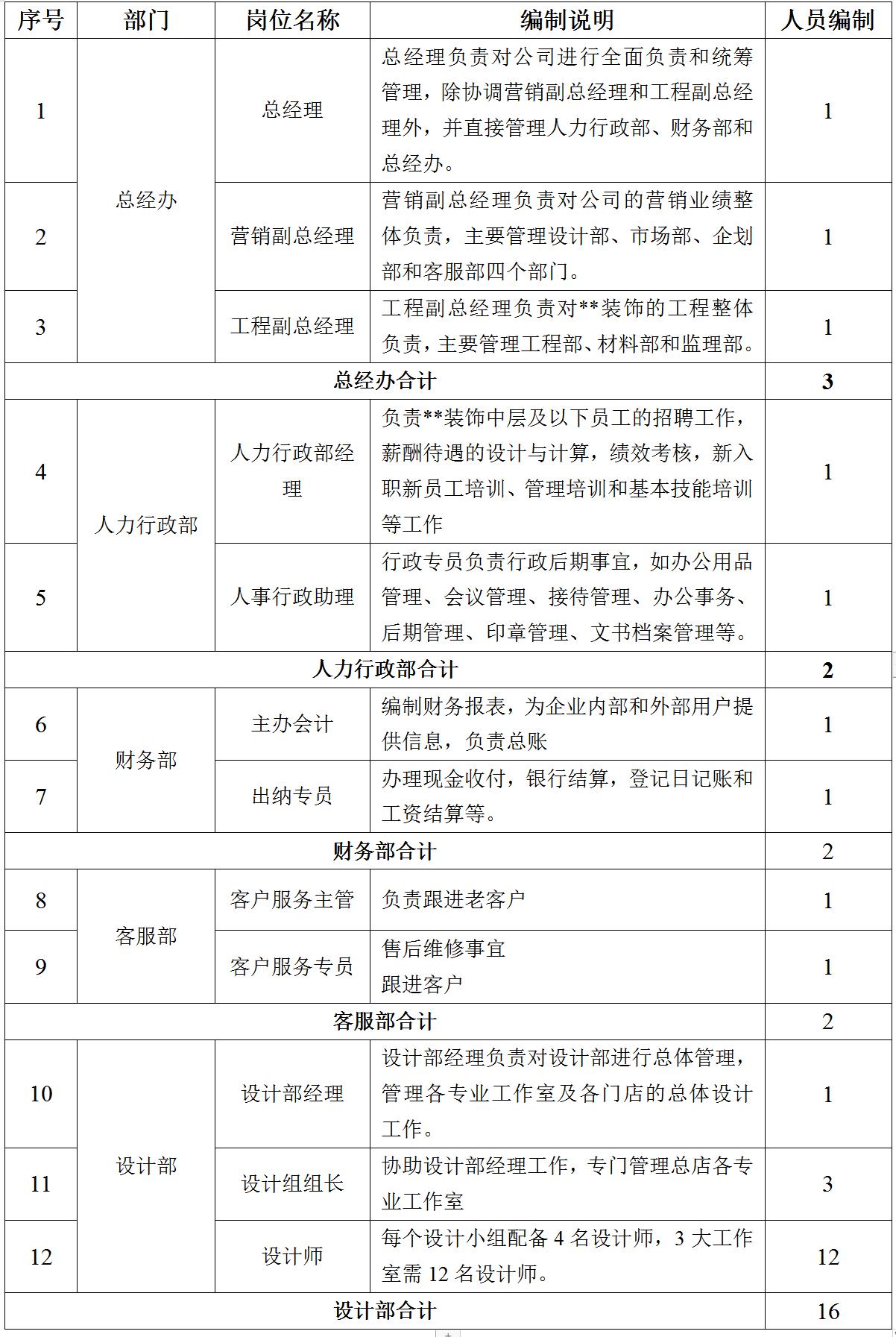 某中小型装饰公司岗位及人员编制