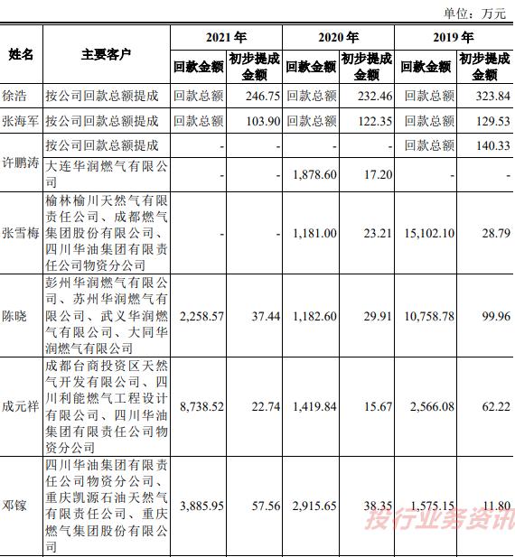 发行人存在通过居间商代发销售人员提成！