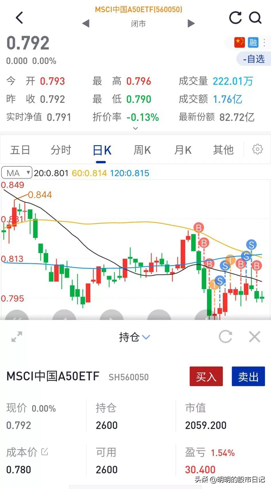 计划式交易，涨卖跌买，现第二期中国A50，盈利1.54%（13）