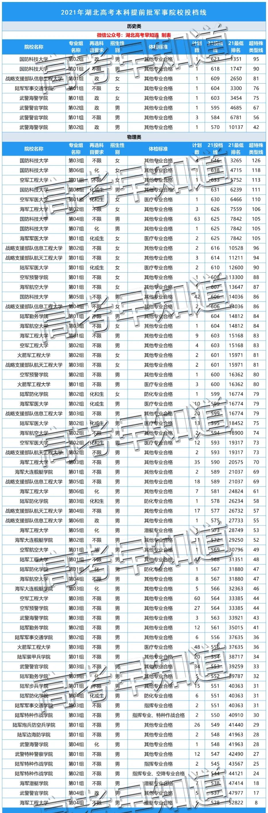 湖北考生想填报士官学校多少分,450到480分的二本军校湖北