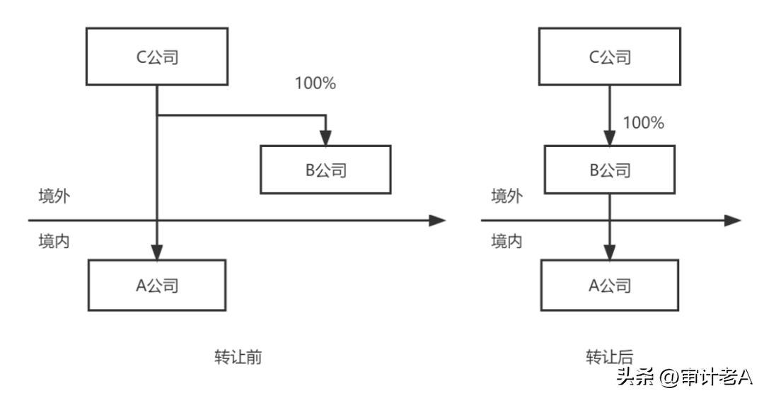 境外股东被吸收合并导致企业股权变动，税局恐按股权转让追征税款