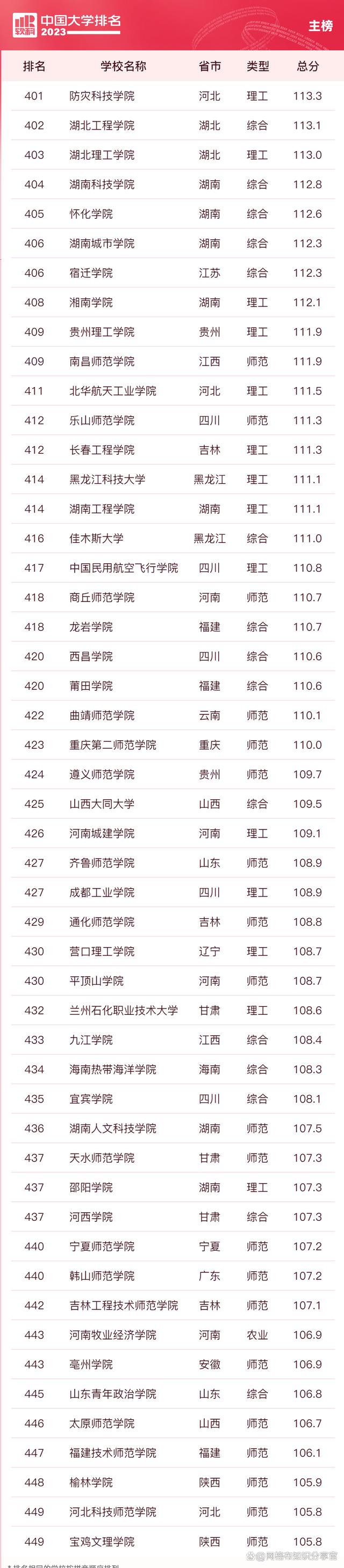 2023年qs世界大学前100排名,2023年美国大学排名