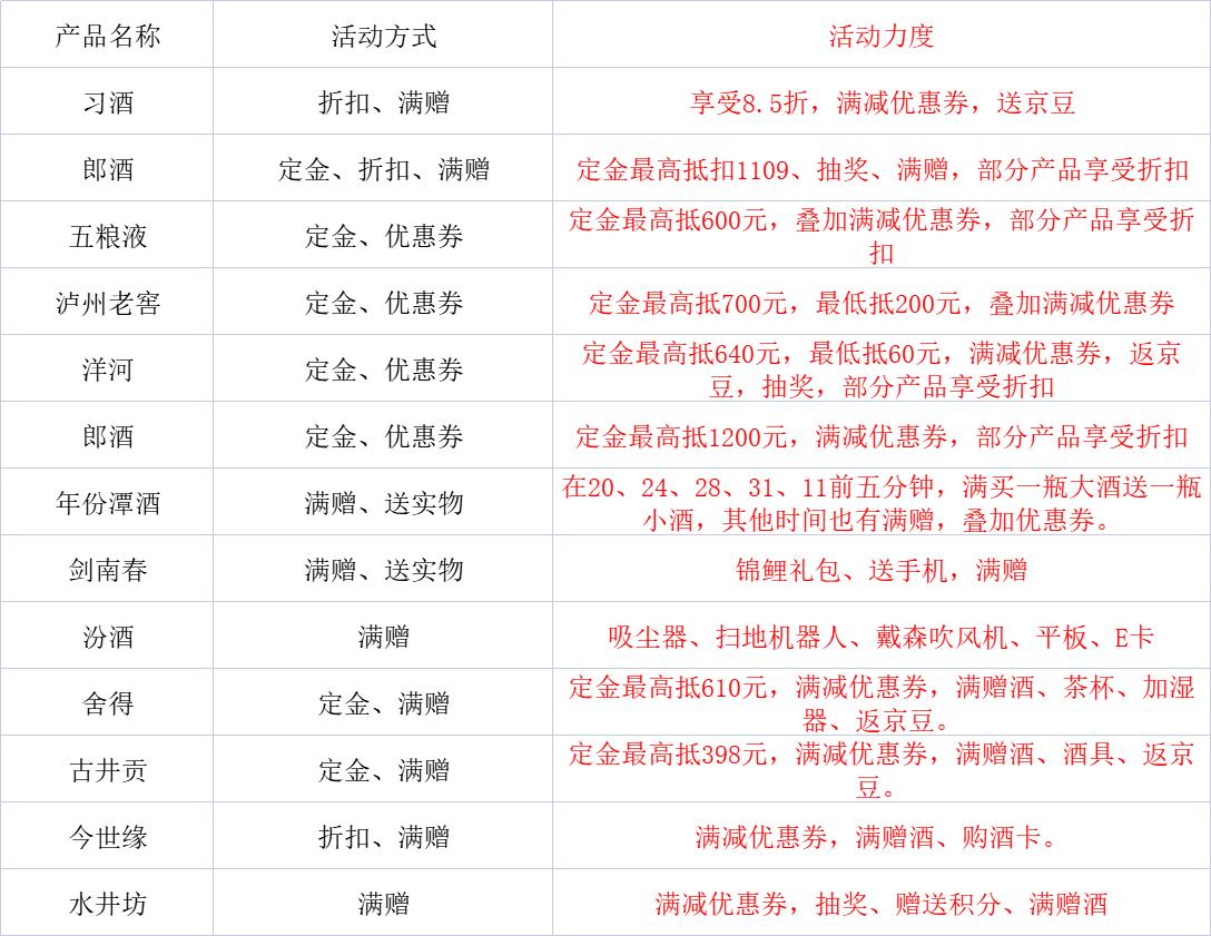 2022双十一可入手白酒价格,年底十大必买白酒