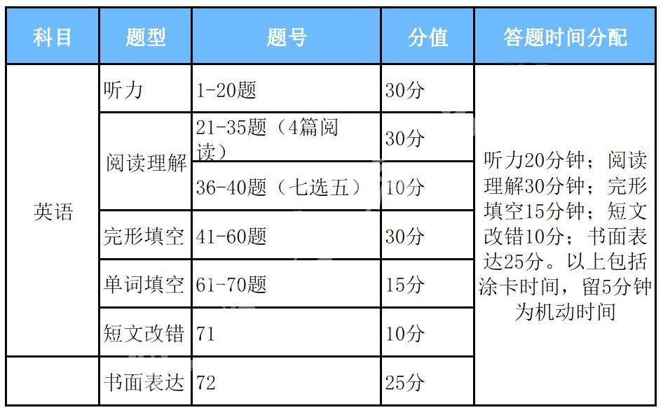 2023高考答题时间,成人高考英语答题技巧2023