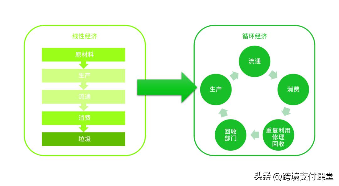 行业观察｜三大视角诠释，Stripe支付工具如何促进市场循环经济？