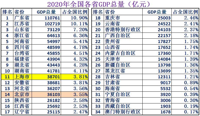 上海vs北京全国城市排名,北京vs上海数据对比图