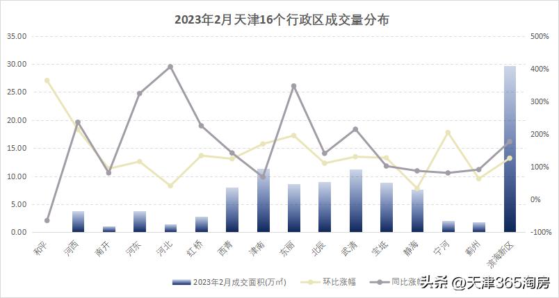 天津2月份楼市成交量,天津11月二手房成交量