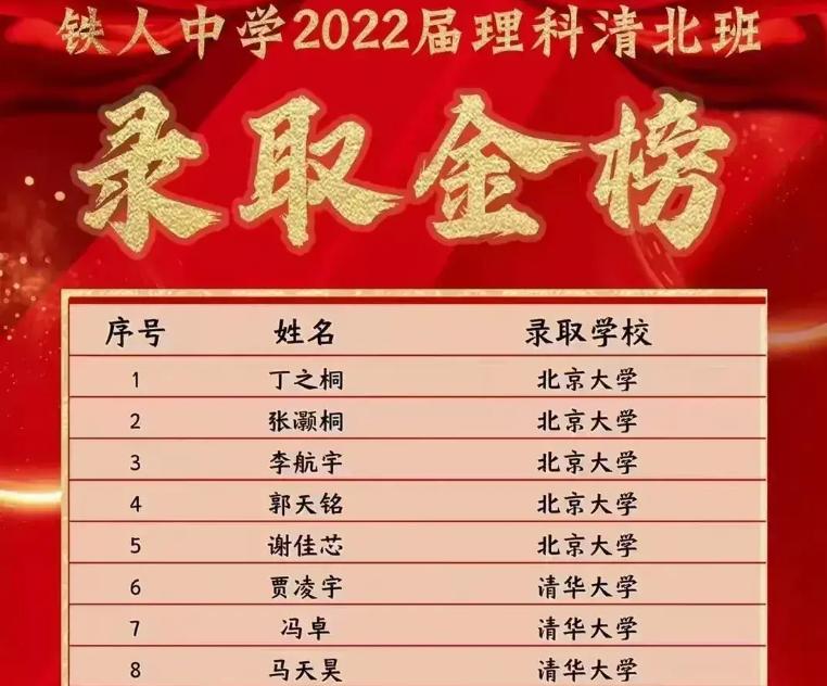 黑龙江高中清华北大人数,黑龙江考入清华北大高中排名