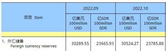 外汇储备提高黄金比重,中国外汇和黄金储备