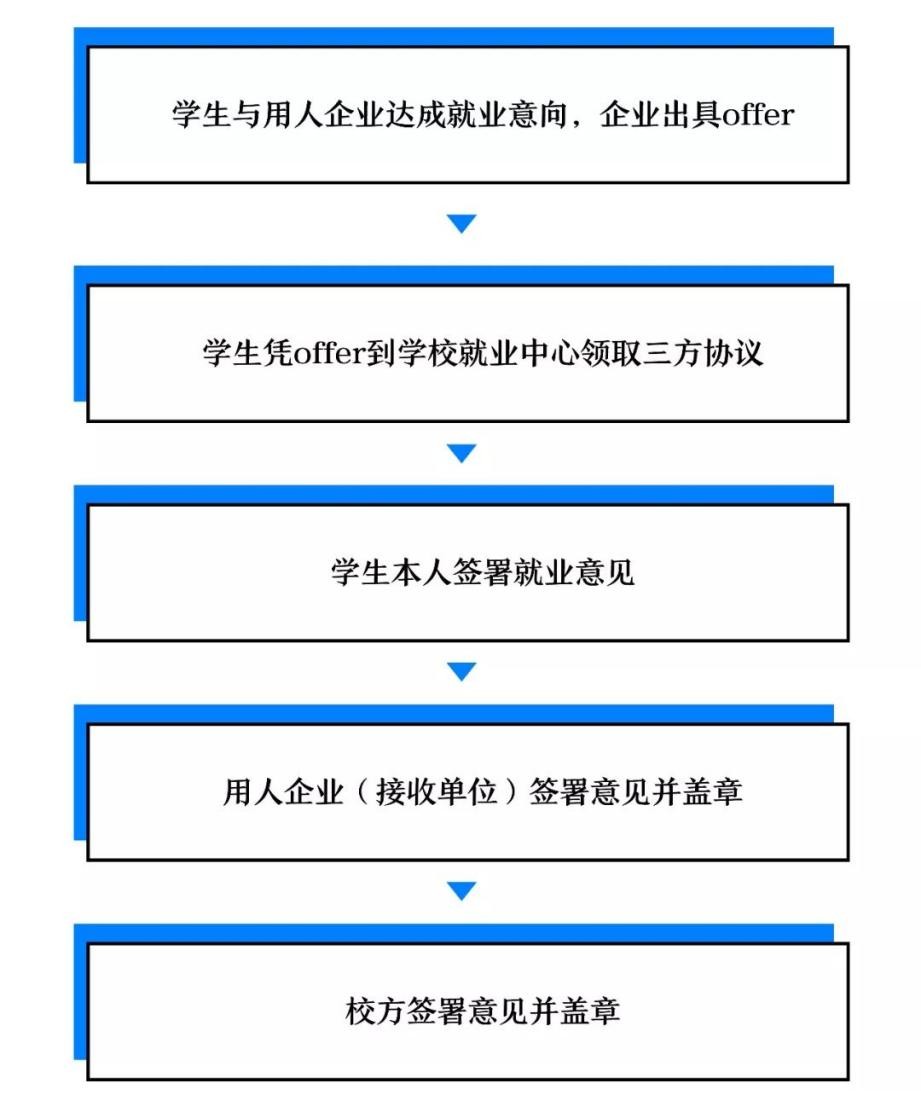 应届生仔细阅读，轻松了解什么是三方协议