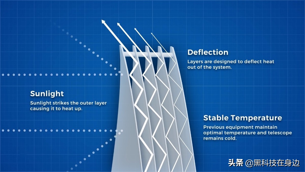 25年100亿打造的韦伯望远镜,韦伯望远镜人类工业皇冠上的明珠